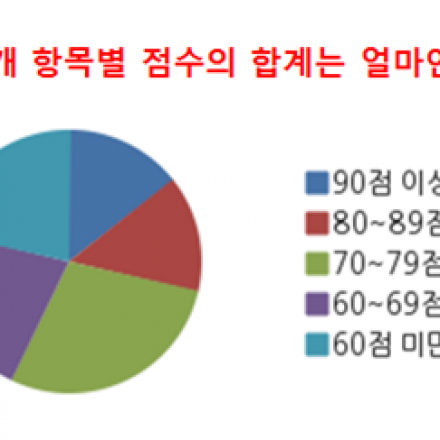 정부지원사업 신청 등을 하기 전에 자신의 사업계획 준비상황을 먼저 점검해보세요~